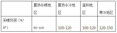我國不同地區(qū)采暖熱負荷推薦 我國不同地區(qū)采暖熱負荷推薦